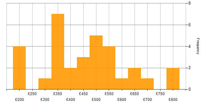 Daily rate histogram for Unified Communications in England