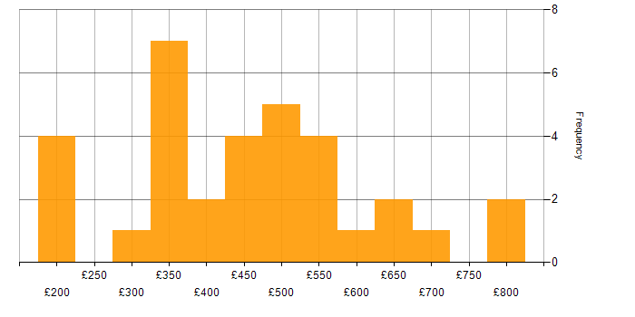 Daily rate histogram for Unified Communications in the UK