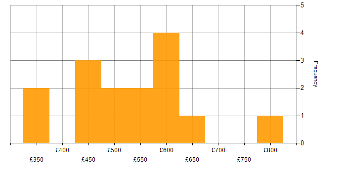 Daily rate histogram for Unit Testing in the City of London