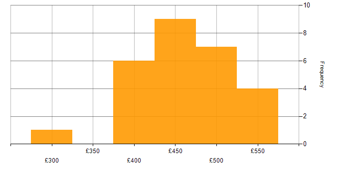 Daily rate histogram for Unit Testing in Glasgow