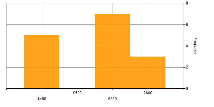 Daily rate histogram for Unit Testing in Leeds