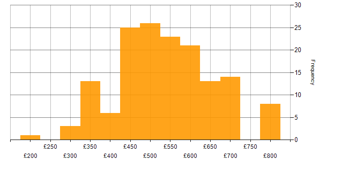 Daily rate histogram for Unit Testing in London