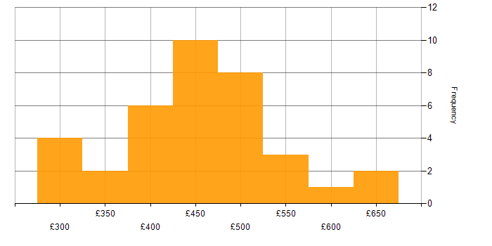 Daily rate histogram for Unit Testing in the North West
