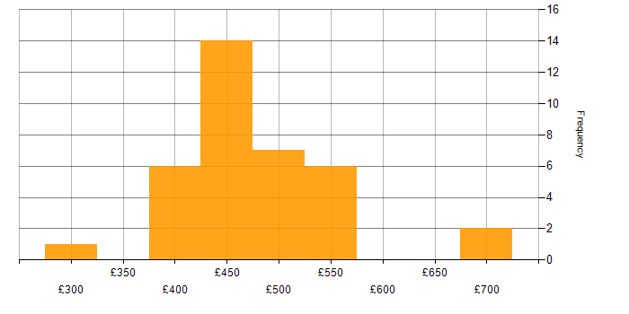 Daily rate histogram for Unit Testing in Scotland
