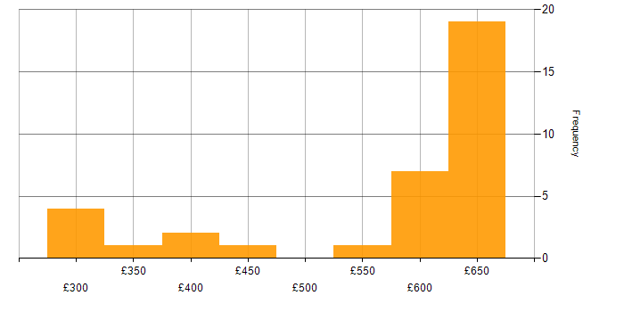 Daily rate histogram for Unit Testing in the Thames Valley