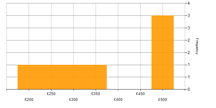 Daily rate histogram for Unit4 Business World in the UK