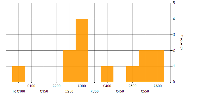 Daily rate histogram for Unity (Game Engine) in England