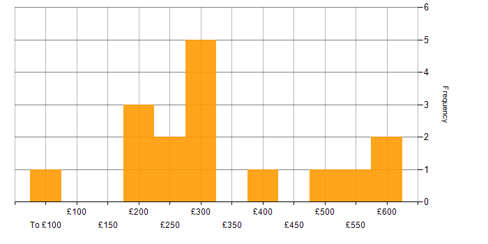 Daily rate histogram for Unity (Game Engine) in the UK