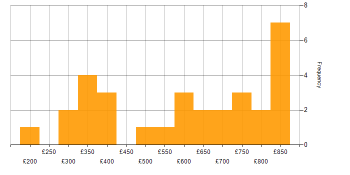 Daily rate histogram for Unix in Central London