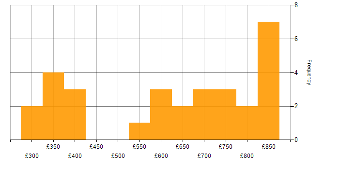 Daily rate histogram for Unix in the City of London