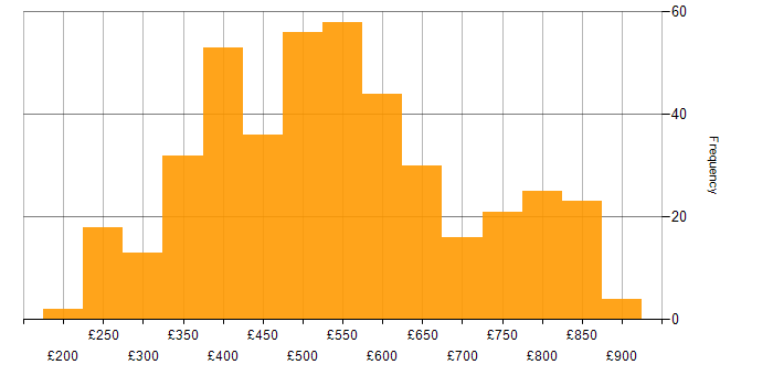 Daily rate histogram for Unix in England