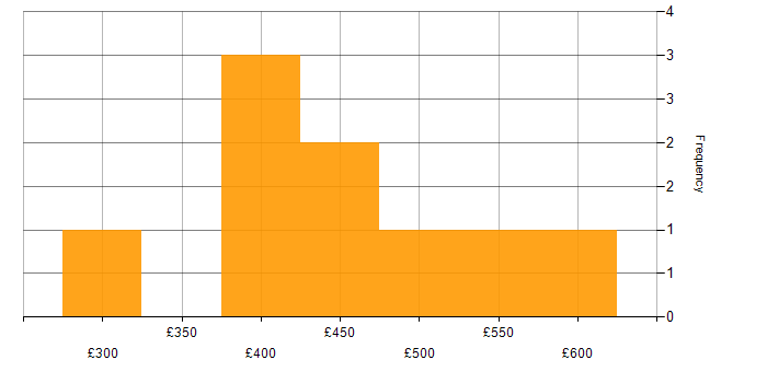 Daily rate histogram for Unix in Leeds