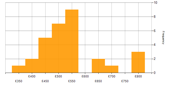 Daily rate histogram for Unix in the Midlands