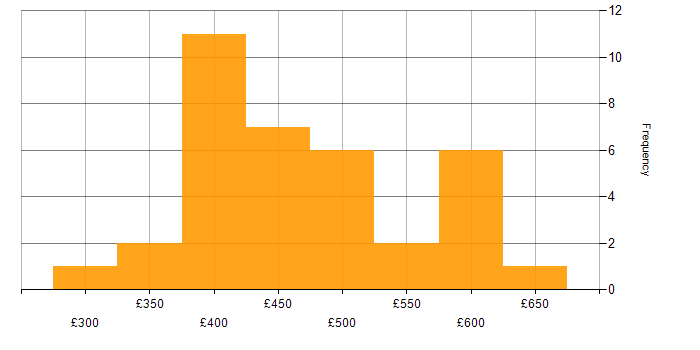 Daily rate histogram for Unix in the North of England