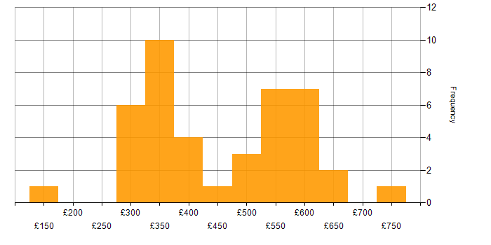 Daily rate histogram for Unix in Scotland