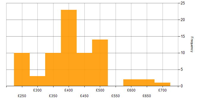 Daily rate histogram for Unix in the South East
