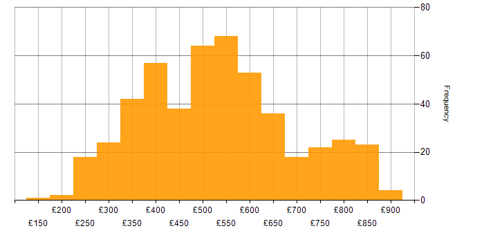 Daily rate histogram for Unix in the UK