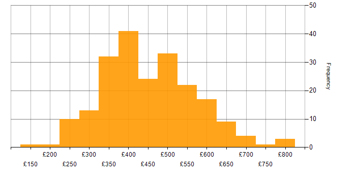 Daily rate histogram for Unix in the UK excluding London
