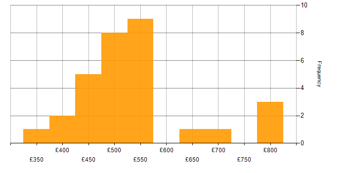 Daily rate histogram for Unix in the West Midlands