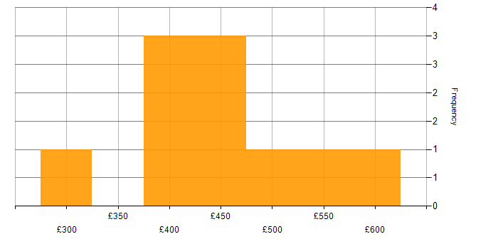 Daily rate histogram for Unix in West Yorkshire