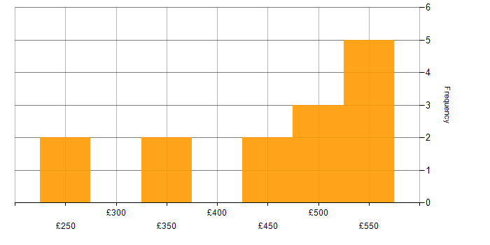 Daily rate histogram for Unix Engineer in the UK
