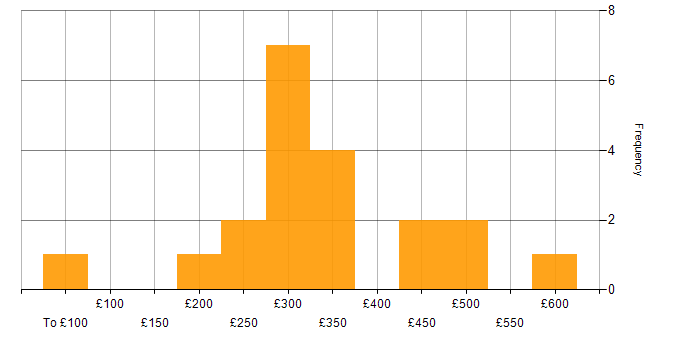 Daily rate histogram for Unreal Engine in the UK