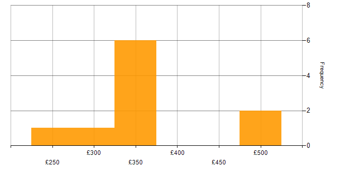 Daily rate histogram for Usability Testing in the North of England