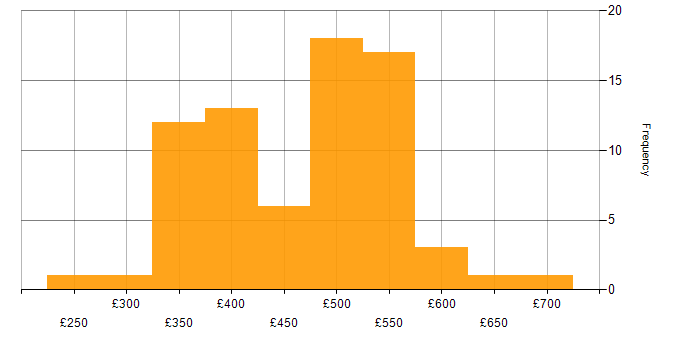 Daily rate histogram for Usability Testing in the UK