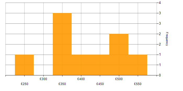Daily rate histogram for Use Case in Berkshire