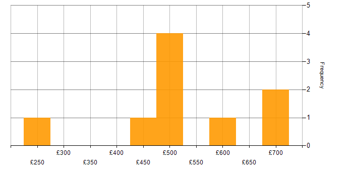 Daily rate histogram for Use Case in Bristol