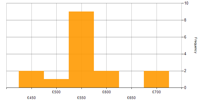 Daily rate histogram for Use Case in Cheshire