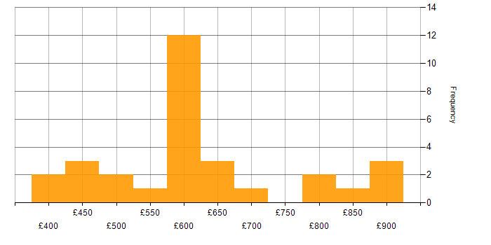 Daily rate histogram for Use Case in the City of London