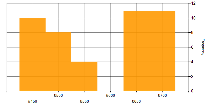 Daily rate histogram for Use Case in Corsham