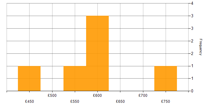 Daily rate histogram for Use Case in the East Midlands