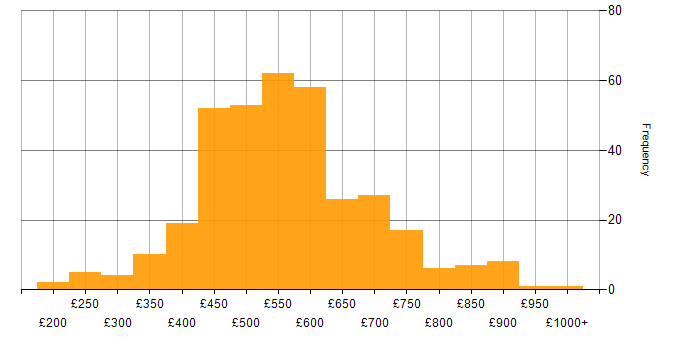 Daily rate histogram for Use Case in England