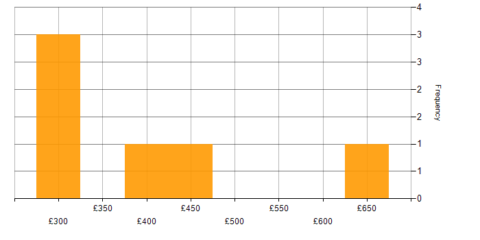 Daily rate histogram for Use Case in Glasgow