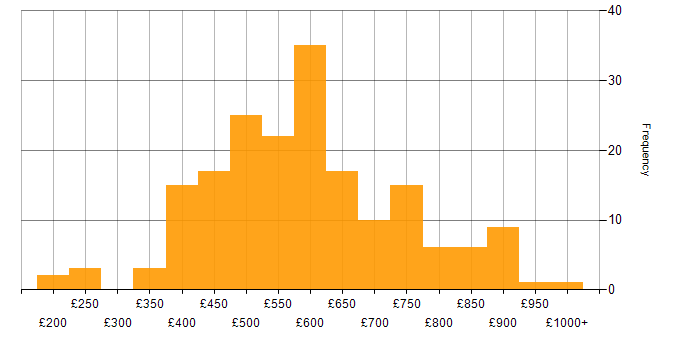 Daily rate histogram for Use Case in London
