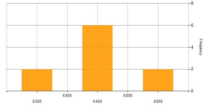 Daily rate histogram for Use Case in Manchester