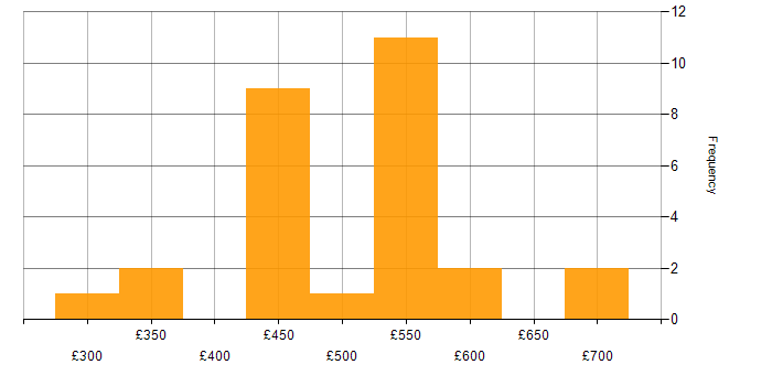 Daily rate histogram for Use Case in the North West