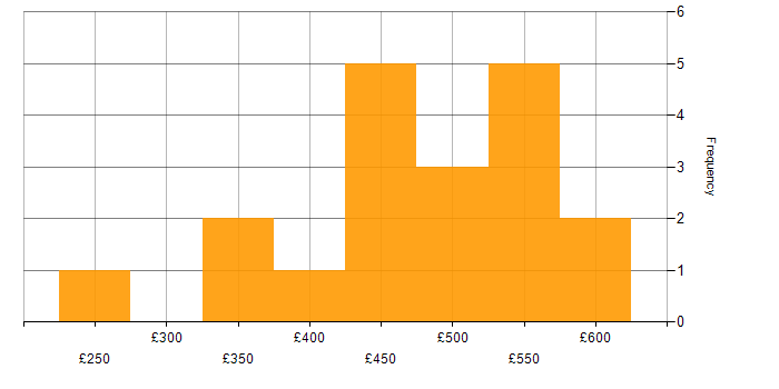 Daily rate histogram for Use Case in the South East