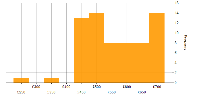 Daily rate histogram for Use Case in the South West