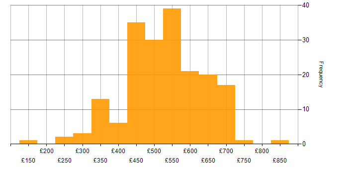 Daily rate histogram for Use Case in the UK excluding London