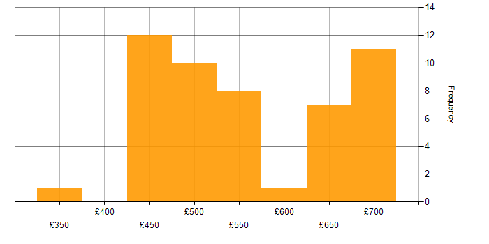 Daily rate histogram for Use Case in Wiltshire
