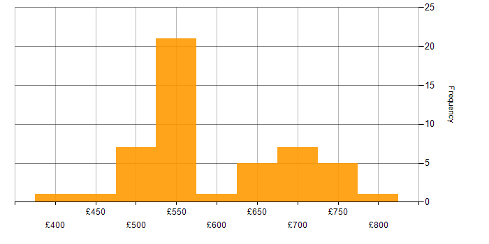 Daily rate histogram for User Acceptance Testing in Berkshire