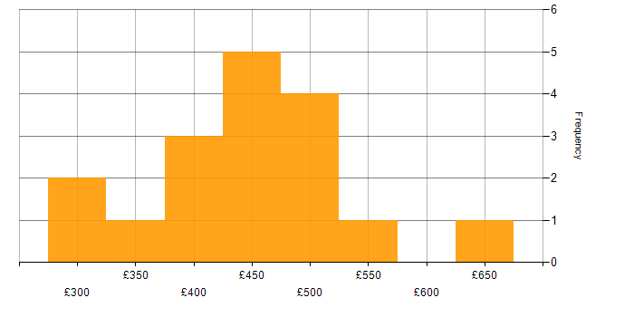 Daily rate histogram for User Acceptance Testing in Birmingham