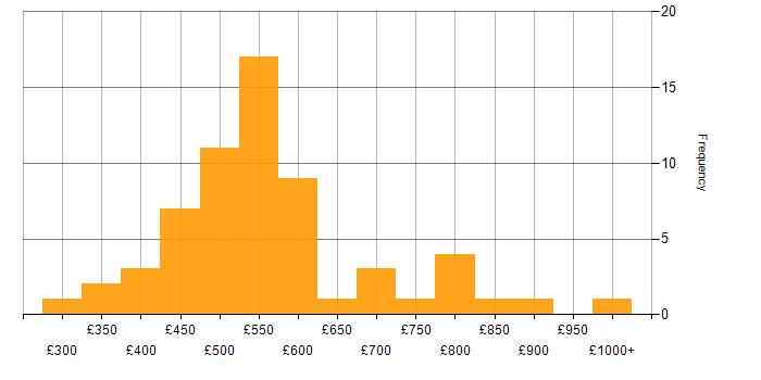 Daily rate histogram for User Acceptance Testing in Central London
