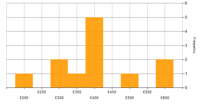 Daily rate histogram for User Acceptance Testing in Cheshire