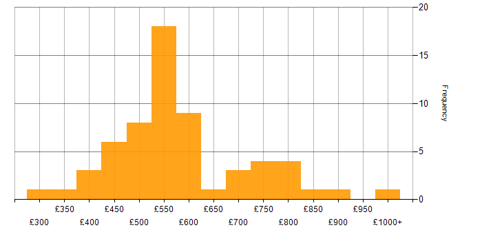 Daily rate histogram for User Acceptance Testing in the City of London
