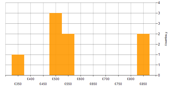 Daily rate histogram for User Acceptance Testing in East London