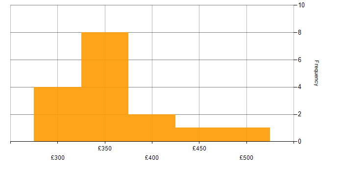 Daily rate histogram for User Acceptance Testing in Hertfordshire